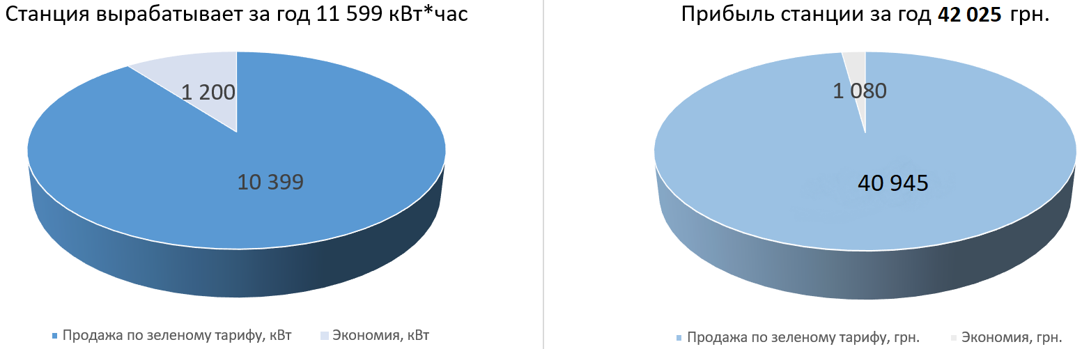 Производительнсть солнечной станции 10 кВт по месяцам