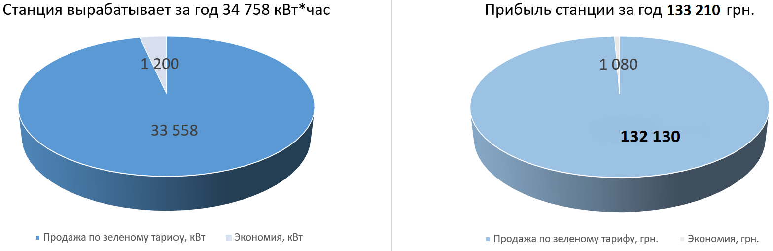 Производительнсть солнечной станции 30 кВт по месяцам