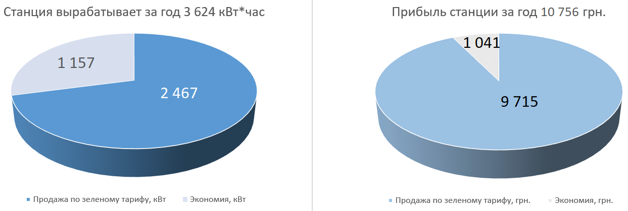 Производительнсть солнечной станции 3 кВт по месяцам