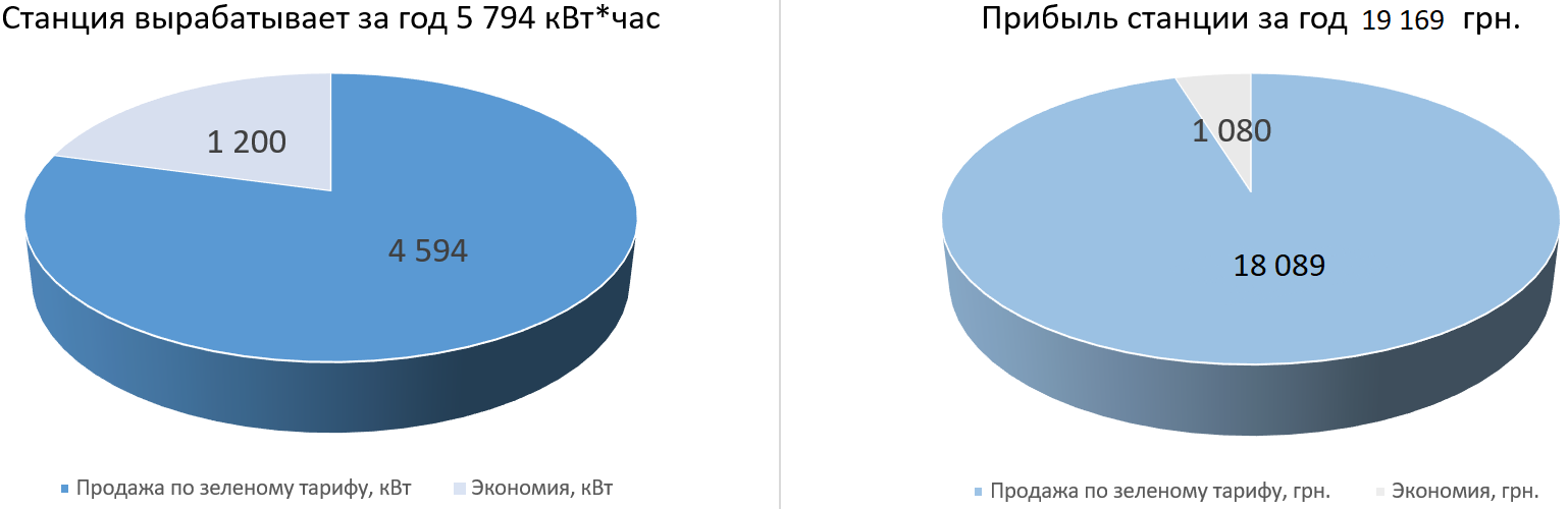 Производительнсть солнечной станции 5 кВт по месяцам