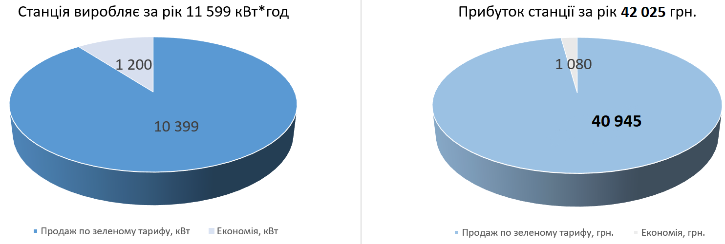 Продуктивність сонячної станції 10 кВт