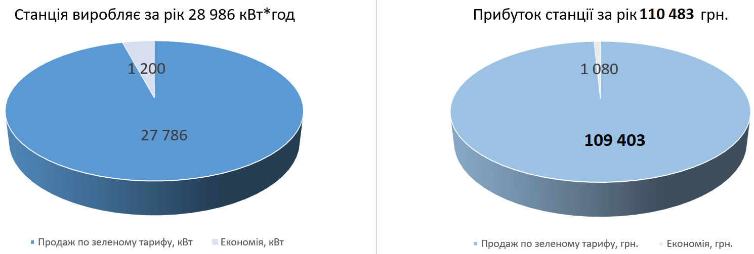 Продуктивність сонячної станції 25 кВт