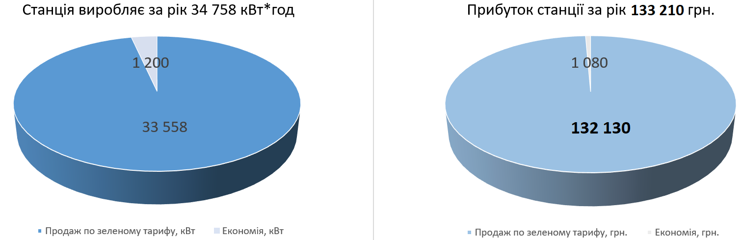 Продуктивність сонячної станції 30 кВт