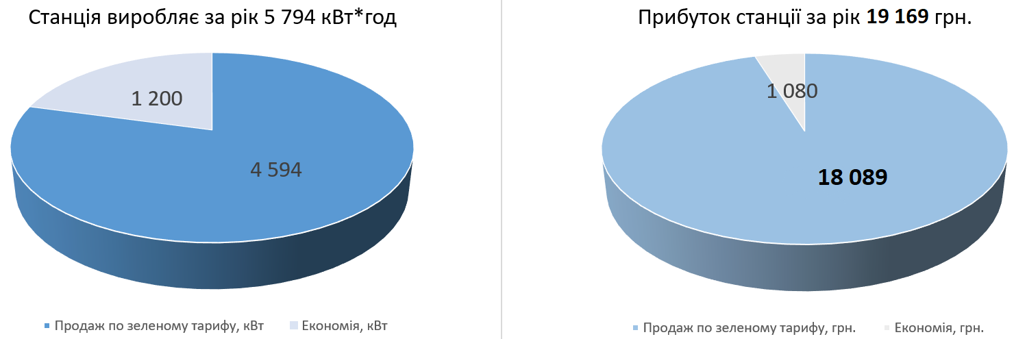 Продуктивність сонячної станції 5 кВт