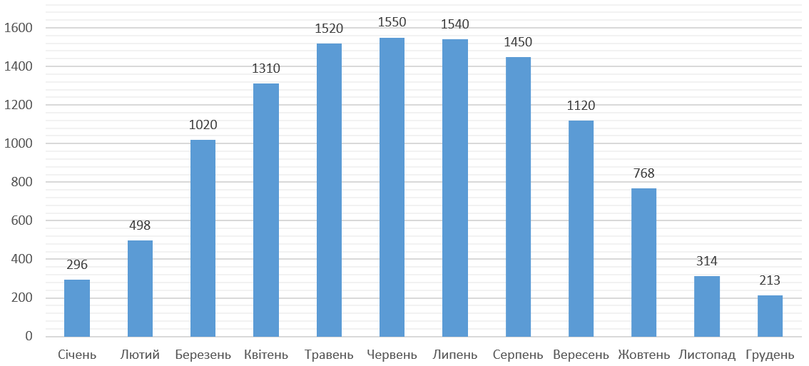 Ефективність сонячної станції 10 кВт по місяцям