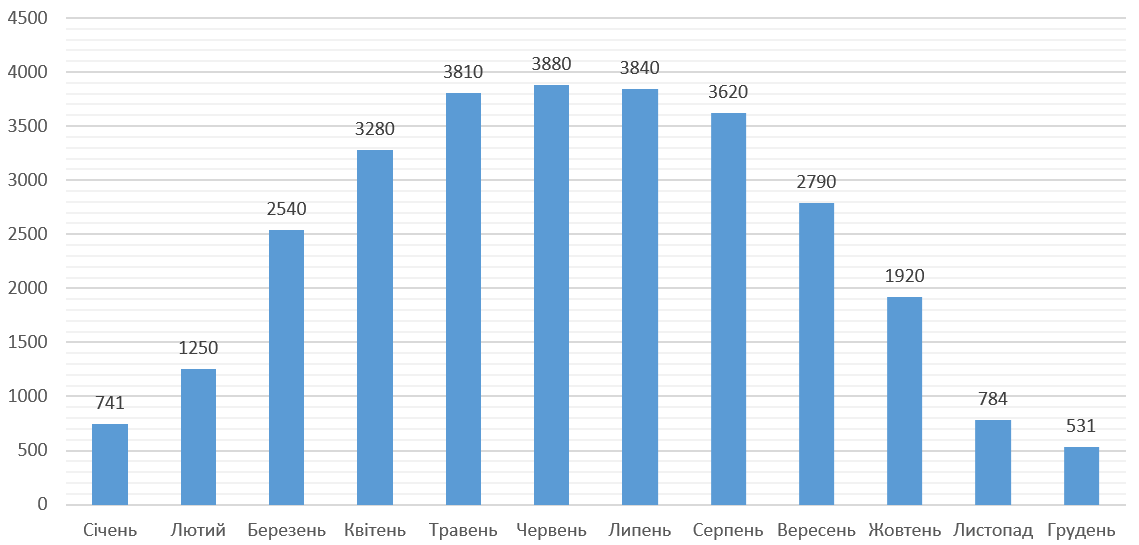 Продуктивність соняної станції 25 кВт по місяцям