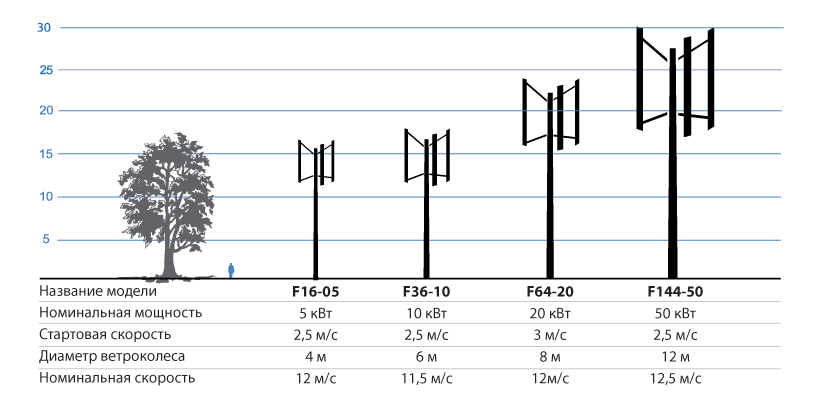 Вертикальноосевые ветрогенераторы Fairwind