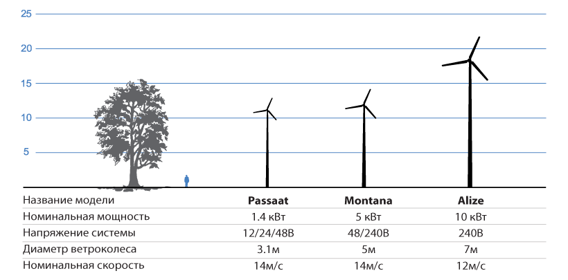 Wind turbines Fortis