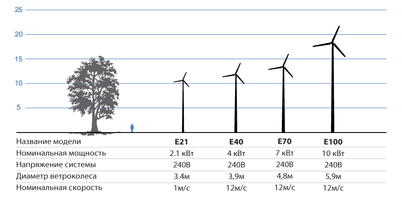 Wind turbines Windelectric