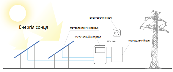 Сонячні батареї