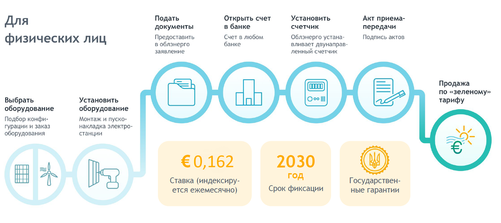 Сонячні батареї зелений тариф для фізичних осіб