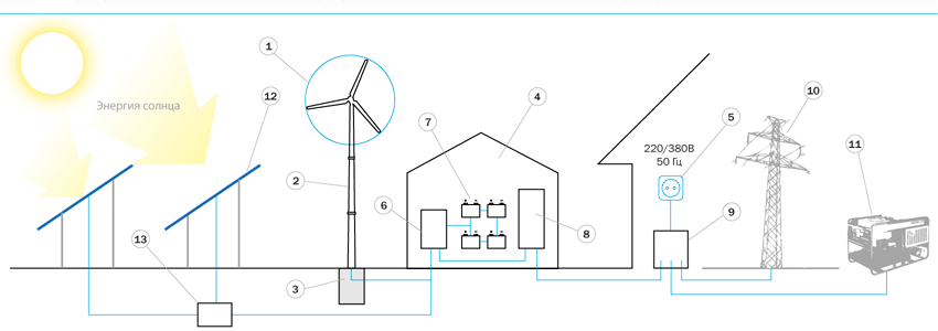 Комплексная система (ветряная установка+солнечные панели+дизель-генератор)