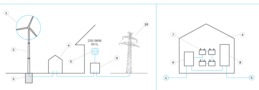 Ветряная установка в системе резервного энергоснабжения
