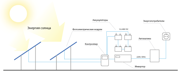 Солнечные батареи